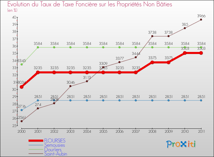 Evolution du taux de la taxe foncière sur les immeubles et terrains non batis pour FLOURSIES et les communes proches Comparaison des taux de la taxe foncière sur les immeubles et terrains non batis pour FLOURSIES et les communes voisines