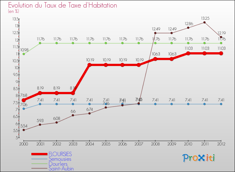 Evolution du taux de la taxe d'habitation pour FLOURSIES et les communes proches Comparaison des taux de la taxe d'habitation pour FLOURSIES et les communes voisines