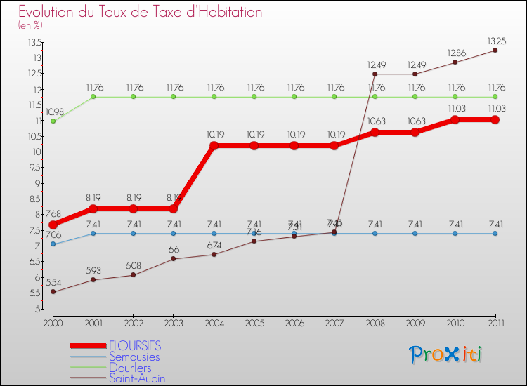 Evolution du taux de la taxe d'habitation pour FLOURSIES et les communes proches Comparaison des taux de la taxe d'habitation pour FLOURSIES et les communes voisines