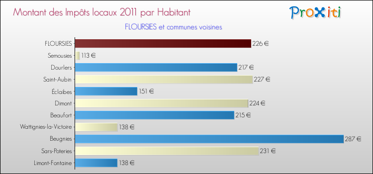 Montant des impôts locaux par Habitant pour FLOURSIES et les communes proches Comparaison des impôts locaux par habitant pour FLOURSIES et les communes voisines