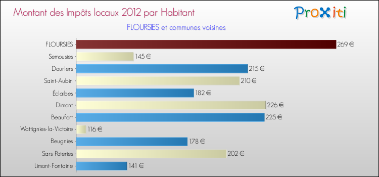 Montant des impôts locaux par Habitant pour FLOURSIES et les communes proches Comparaison des impôts locaux par habitant pour FLOURSIES et les communes voisines