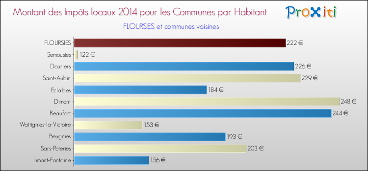 Montant des impôts locaux par Habitant pour FLOURSIES et les communes proches en 2014 Comparaison des impôts locaux par habitant pour FLOURSIES et les communes voisines en 2014