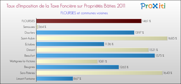 Taux d'imposition de la taxe foncière sur le bati 2011 pour FLOURSIES et les communes proches Comparaison des taux d'imposition de la taxe foncière sur le bati 2011 pour FLOURSIES et les communes voisines