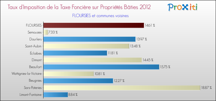 Taux d'imposition de la taxe foncière sur le bati 2012 pour FLOURSIES et les communes proches Comparaison des taux d'imposition de la taxe foncière sur le bati 2012 pour FLOURSIES et les communes voisines