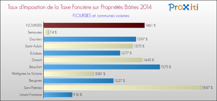 Taux d'imposition de la taxe foncière sur le bati 2014 pour FLOURSIES et les communes proches Comparaison des taux d'imposition de la taxe foncière sur le bati 2014 pour FLOURSIES et les communes voisines