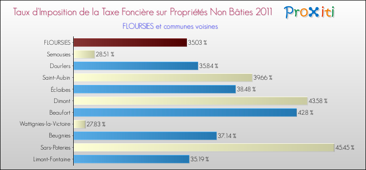 Taux d'imposition de la taxe foncière sur les immeubles et terrains non batis 2011 pour FLOURSIES et les communes proches Comparaison des taux d'imposition de la taxe foncière sur les immeubles et terrains non batis 2011 pour FLOURSIES et les communes voisines