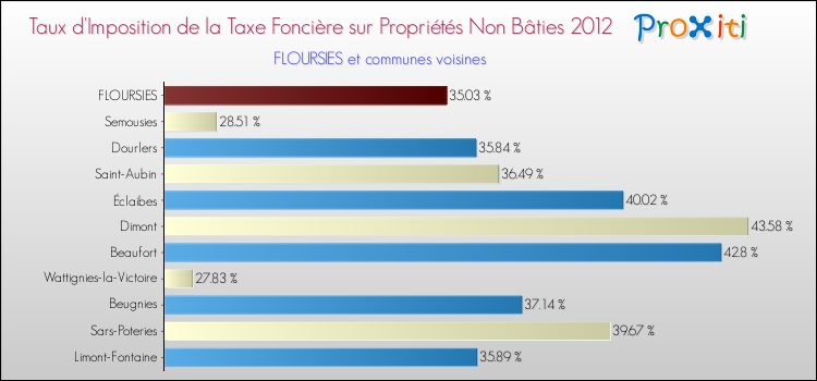 Taux d'imposition de la taxe foncière sur les immeubles et terrains non batis 2012 pour FLOURSIES et les communes proches Comparaison des taux d'imposition de la taxe foncière sur les immeubles et terrains non batis 2012 pour FLOURSIES et les communes voisines