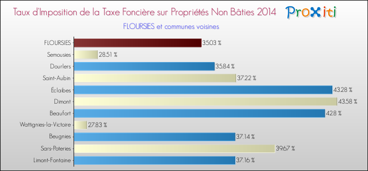 Taux d'imposition de la taxe foncière sur les immeubles et terrains non batis 2014 pour FLOURSIES et les communes proches Comparaison des taux d'imposition de la taxe foncière sur les immeubles et terrains non batis 2014 pour FLOURSIES et les communes voisines