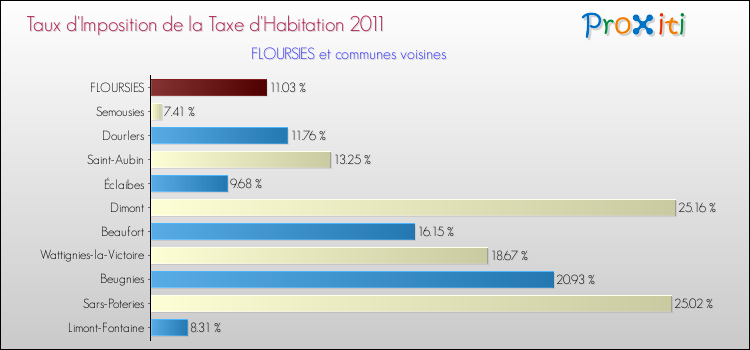 Taux d'imposition de la taxe d'habitation 2011 pour FLOURSIES et les communes proches Comparaison des taux d'imposition de la taxe d'habitation 2011 pour FLOURSIES et les communes voisines