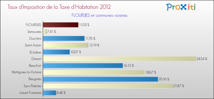 Taux d'imposition de la taxe d'habitation 2012 pour FLOURSIES et les communes proches Comparaison des taux d'imposition de la taxe d'habitation 2012 pour FLOURSIES et les communes voisines
