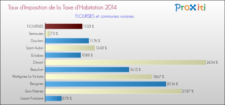 Taux d'imposition de la taxe d'habitation 2014 pour FLOURSIES et les communes proches Comparaison des taux d'imposition de la taxe d'habitation 2014 pour FLOURSIES et les communes voisines