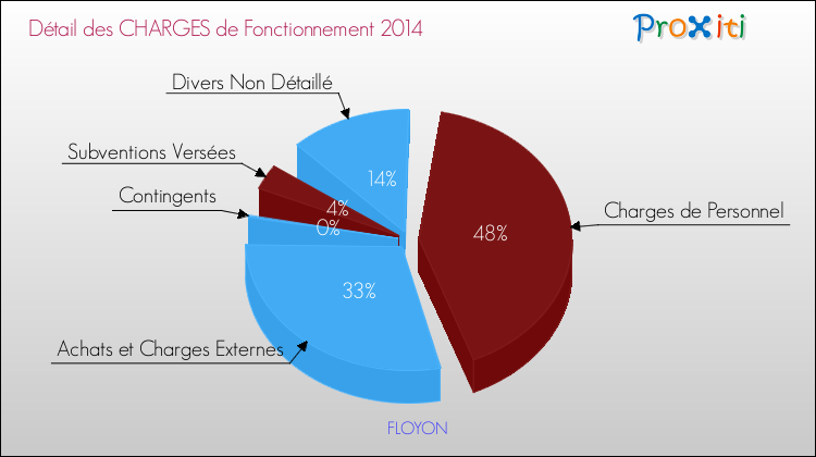 Décomposition des Charges de Fonctionnement 2014 de la commune de FLOYON Charges de Fonctionnement 2014 pour la commune de FLOYON