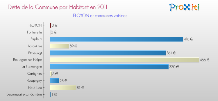 Dette par habitant de la commune en 2011 pour FLOYON et les communes proches Comparaison de la dette par habitant de la commune en 2011 pour FLOYON et les communes voisines