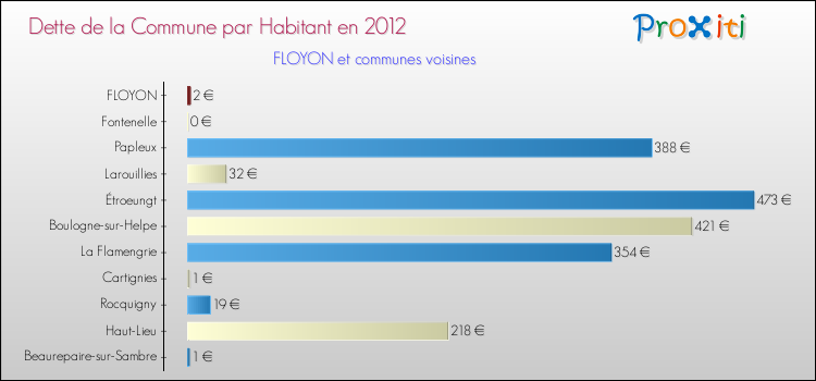 Dette par habitant de la commune en 2012 pour FLOYON et les communes proches Comparaison de la dette par habitant de la commune en 2012 pour FLOYON et les communes voisines