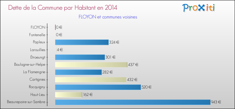 Dette par habitant de la commune en 2014 pour FLOYON et les communes proches Comparaison de la dette par habitant de la commune en 2014 pour FLOYON et les communes voisines