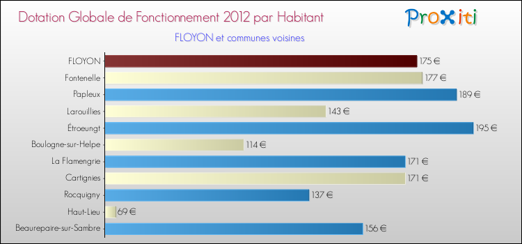 Montant des dotations globales de fonctionnement DGF par Habitant pour FLOYON et les communes proches Comparaison des des dotations globales de fonctionnement DGF par habitant pour FLOYON et les communes voisines