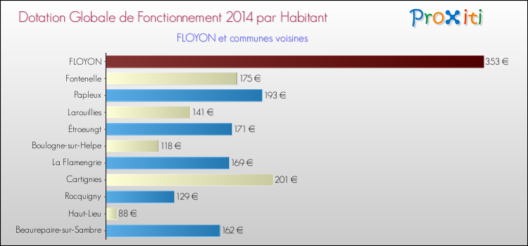 Montant des dotations globales de fonctionnement DGF par Habitant pour FLOYON et les communes proches en 2014. Comparaison des des dotations globales de fonctionnement DGF par habitant pour FLOYON et les communes voisines en 2014.