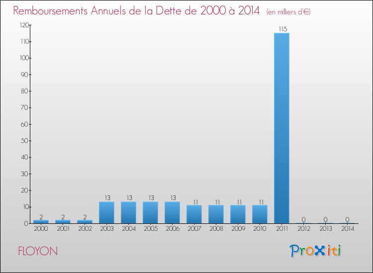 Evolution de l'annuité de la dette pour la commune de FLOYON de 2000 à 2014 Annuités de la dette pour FLOYON de 2000 à 2014