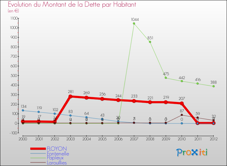 Evolution de la dette par habitant pour la commune de FLOYON et les communes proches de 2000 à 2012 Comparaison de la dette par habitant pour FLOYON et les communes voisines de 2000 à 2012