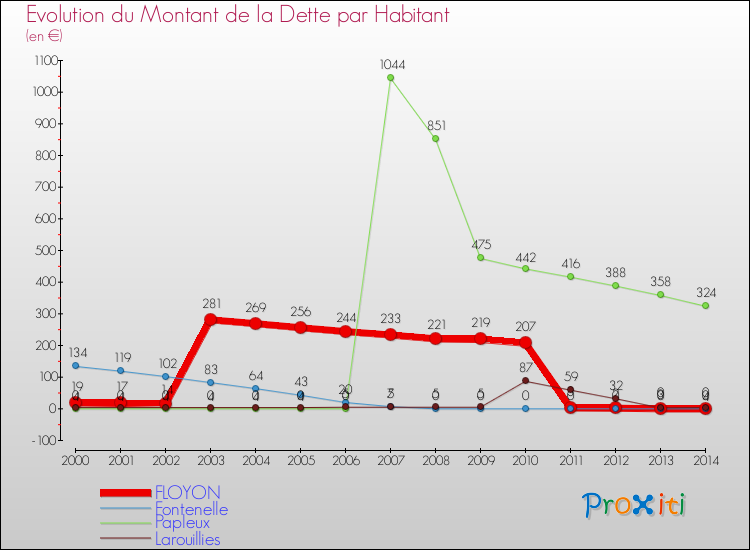 Evolution de la dette par habitant pour la commune de FLOYON et les communes proches de 2000 à 2014 Comparaison de la dette par habitant pour FLOYON et les communes voisines de 2000 à 2014