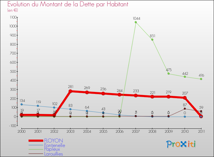 Evolution de la dette par habitant pour la commune de FLOYON et les communes proches Comparaison de la dette par habitant pour FLOYON et les communes voisines