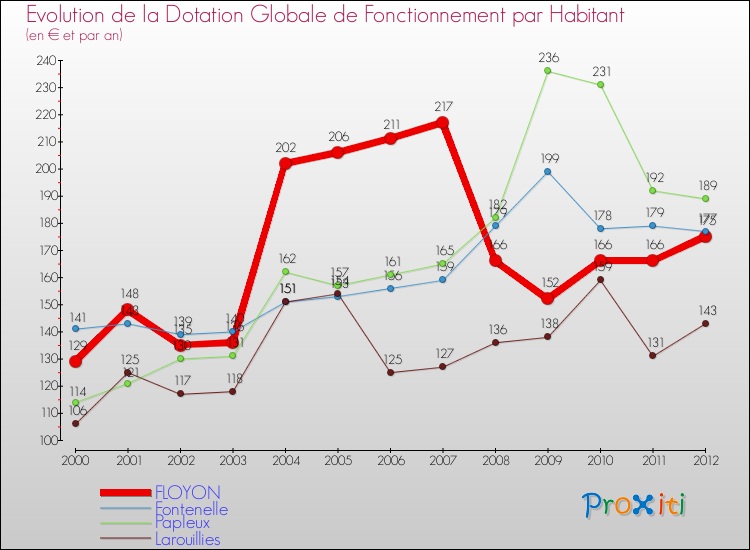Evolution et montant de la dotation globale de fonctionnement par Habitant pour FLOYON et les communes proches Comparaison des dotations globales de fonctionnement par habitant pour FLOYON et les communes voisines