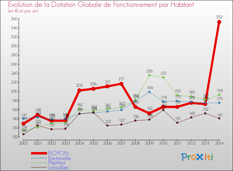 Evolution et montant de la dotation globale de fonctionnement par Habitant pour FLOYON et les communes proches de 2000 à 2014. Comparaison des dotations globales de fonctionnement par habitant pour FLOYON et les communes voisines de 2000 à 2014.