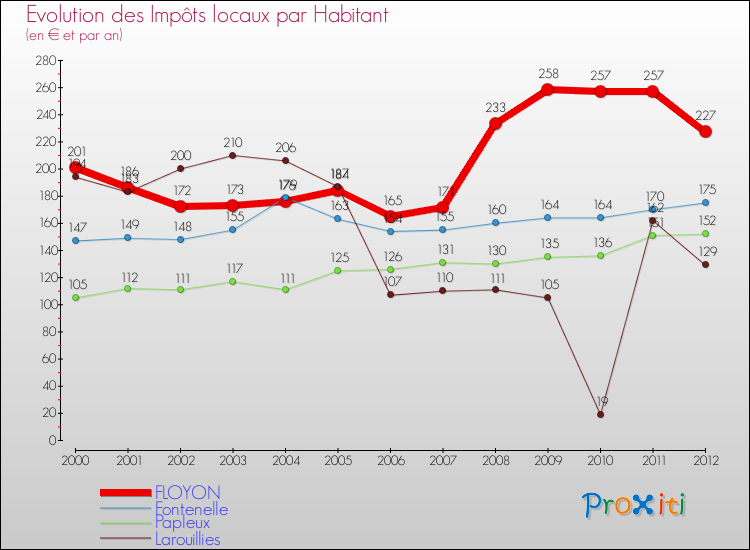 Evolution et montant des impôts locaux par Habitant pour FLOYON et les communes proches Comparaison des impôts locaux par habitant pour FLOYON et les communes voisines