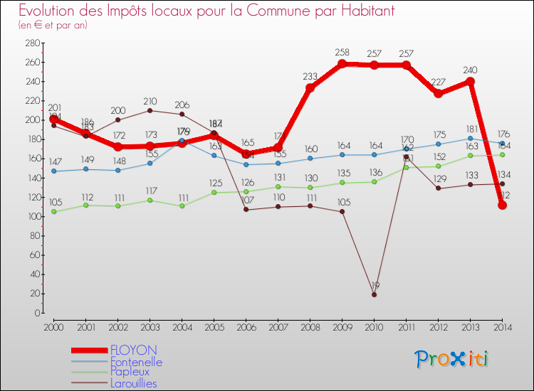 Evolution et montant des impôts locaux par Habitant pour FLOYON et les communes proches de 2000 à 2014 Comparaison des impôts locaux par habitant pour FLOYON et les communes voisines de 2000 à 2014