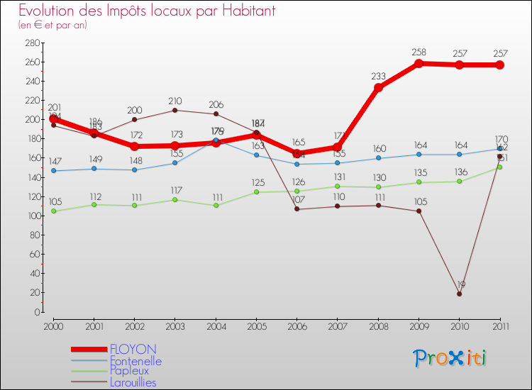 Evolution et montant des impôts locaux par Habitant pour FLOYON et les communes proches Comparaison des impôts locaux par habitant pour FLOYON et les communes voisines