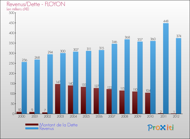 Evolution comparée de la dette et des revenus pour la commune de FLOYON de 2000 à 2012 Comparaison de la dette et des revenus pour FLOYON de 2000 à 2012