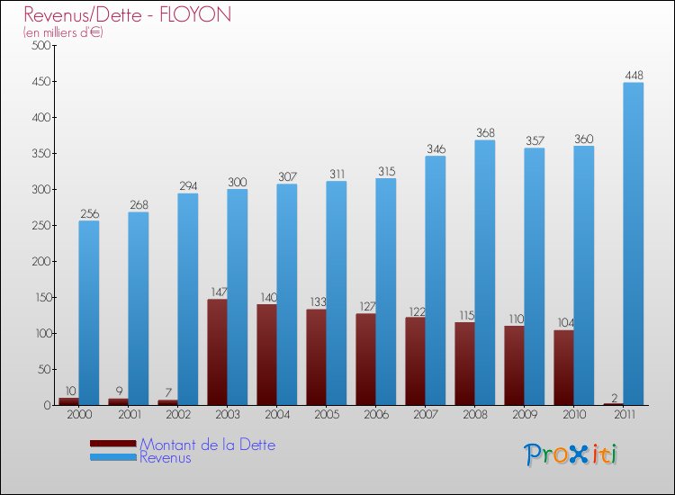 Evolution comparée de la dette et des revenus pour la commune de FLOYON de 2000 à 2011 Comparaison de la dette et des revenus pour FLOYON de 2000 à 2011