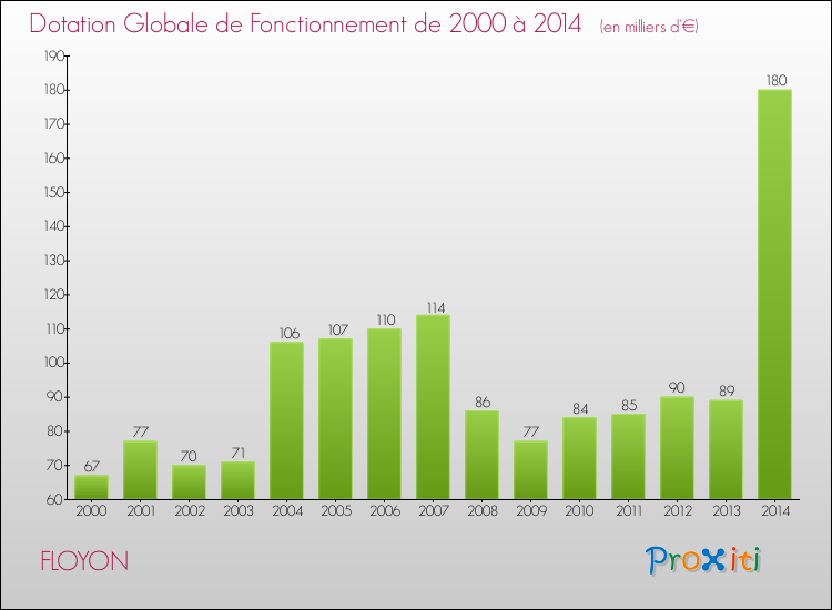 Evolution du montant de la Dotation Globale de Fonctionnement pour la commune de FLOYON de 2000 à 2014 Evolution du montant de la Dotation Globale de Fonctionnement pour FLOYON de 2000 à 2014