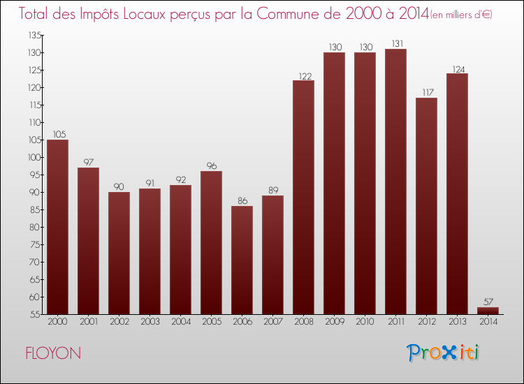 Evolution des Impôts Locaux pour la commune de FLOYON de 2000 à 2014 Evolution des Impôts Locaux pour FLOYON de 2000 à 2014
