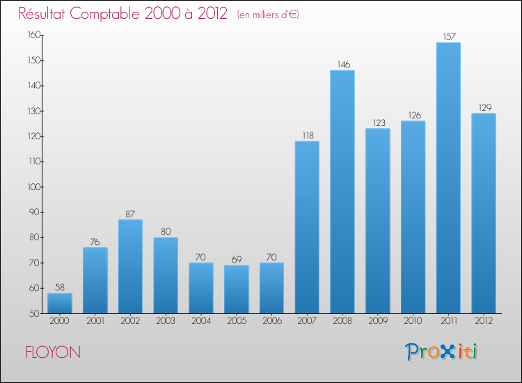 Evolution du résultat comptable pour la commune de FLOYON de 2000 à 2012 Evolution du résultat comptable pour FLOYON de 2000 à 2012