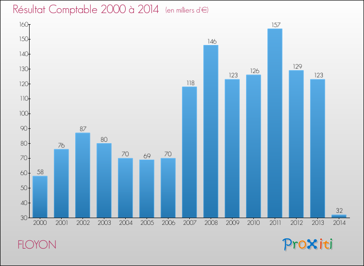 Evolution du résultat comptable pour la commune de FLOYON de 2000 à 2014 Evolution du résultat comptable pour FLOYON de 2000 à 2014