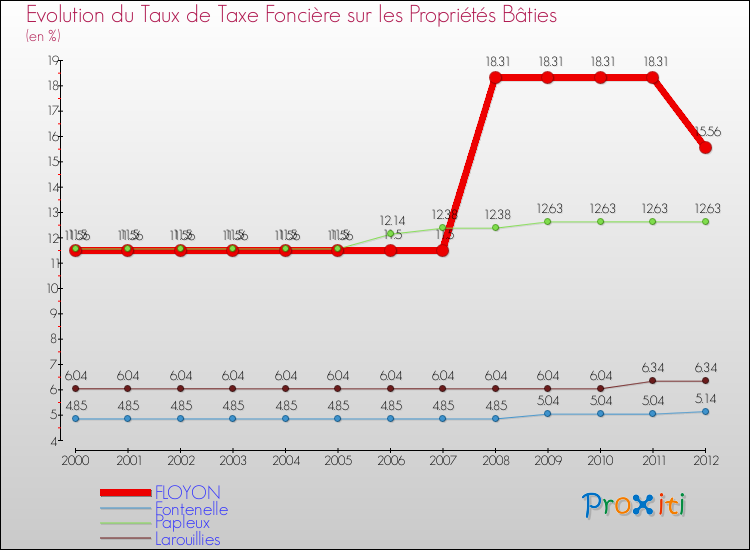 Evolution du taux de la taxe foncière sur le bati pour FLOYON et les communes proches de 2000 à 2012 Comparaison des taux de taxe foncière sur le bati pour FLOYON et les communes voisines de 2000 à 2012