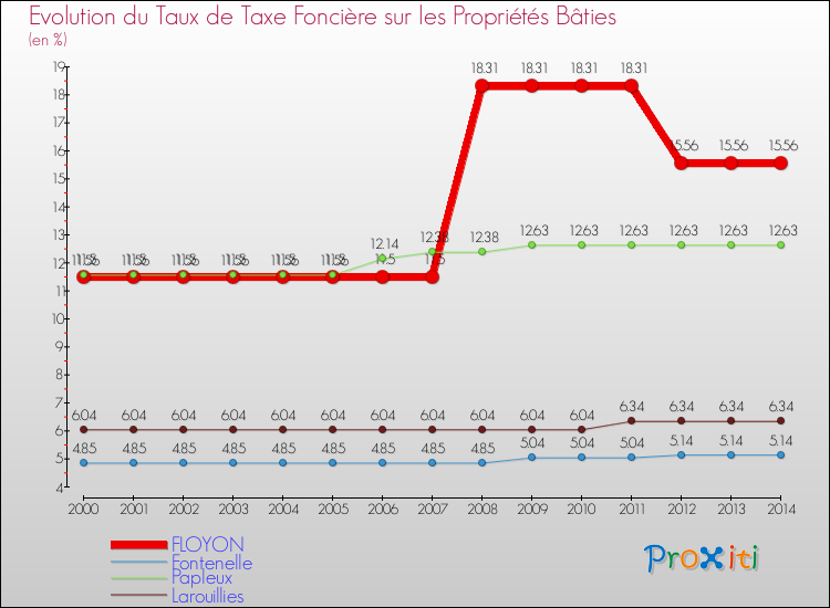 Evolution du taux de la taxe foncière sur le bati pour FLOYON et les communes proches de 2000 à 2014 Comparaison des taux de taxe foncière sur le bati pour FLOYON et les communes voisines de 2000 à 2014