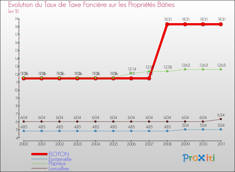 Evolution du taux de la taxe foncière sur le bati pour FLOYON et les communes proches Comparaison des taux de taxe foncière sur le bati pour FLOYON et les communes voisines