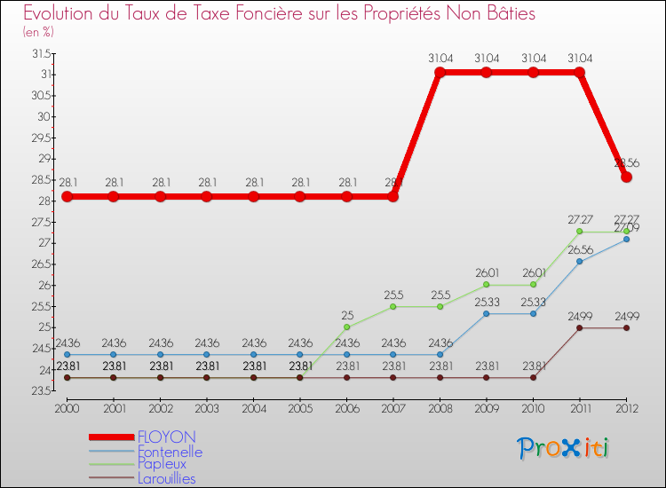 Evolution du taux de la taxe foncière sur les immeubles et terrains non batis pour FLOYON et les communes proches de 2000 à 2012 Comparaison des taux de la taxe foncière sur les immeubles et terrains non batis pour FLOYON et les communes voisines de 2000 à 2012