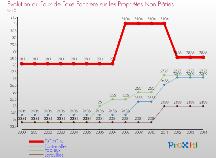 Evolution du taux de la taxe foncière sur les immeubles et terrains non batis pour FLOYON et les communes proches de 2000 à 2014 Comparaison des taux de la taxe foncière sur les immeubles et terrains non batis pour FLOYON et les communes voisines de 2000 à 2014