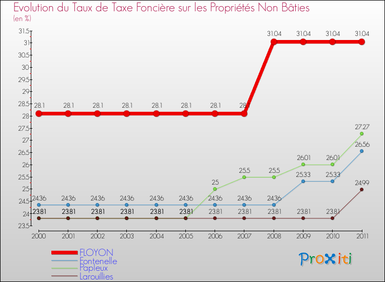 Evolution du taux de la taxe foncière sur les immeubles et terrains non batis pour FLOYON et les communes proches Comparaison des taux de la taxe foncière sur les immeubles et terrains non batis pour FLOYON et les communes voisines