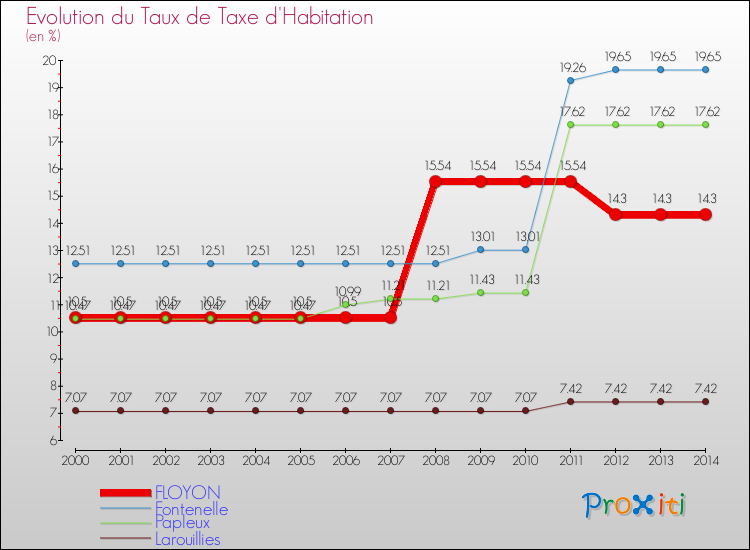 Evolution du taux de la taxe d'habitation pour FLOYON et les communes proches de 2000 à 2014 Comparaison des taux de la taxe d'habitation pour FLOYON et les communes voisines de 2000 à 2014