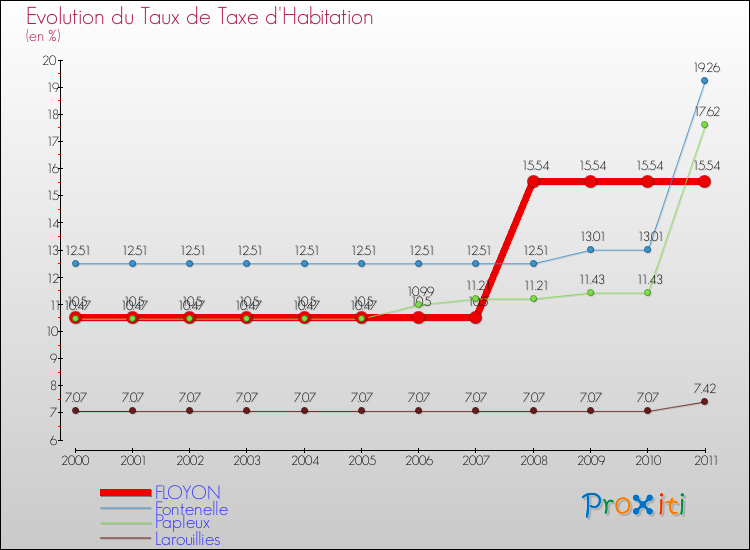 Evolution du taux de la taxe d'habitation pour FLOYON et les communes proches Comparaison des taux de la taxe d'habitation pour FLOYON et les communes voisines