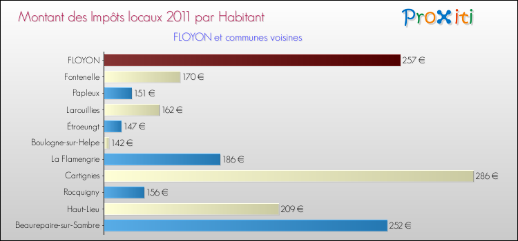 Montant des impôts locaux par Habitant pour FLOYON et les communes proches Comparaison des impôts locaux par habitant pour FLOYON et les communes voisines
