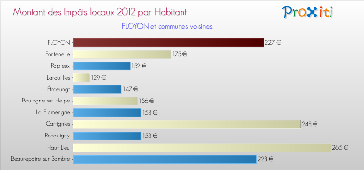Montant des impôts locaux par Habitant pour FLOYON et les communes proches Comparaison des impôts locaux par habitant pour FLOYON et les communes voisines