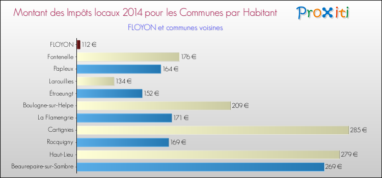Montant des impôts locaux par Habitant pour FLOYON et les communes proches en 2014 Comparaison des impôts locaux par habitant pour FLOYON et les communes voisines en 2014