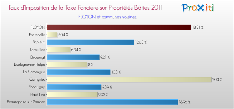 Taux d'imposition de la taxe foncière sur le bati 2011 pour FLOYON et les communes proches Comparaison des taux d'imposition de la taxe foncière sur le bati 2011 pour FLOYON et les communes voisines