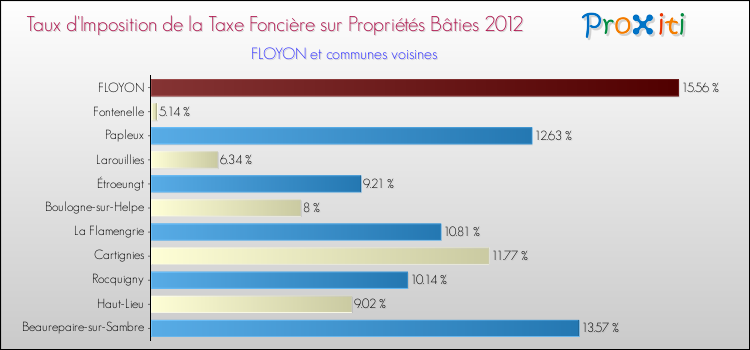 Taux d'imposition de la taxe foncière sur le bati 2012 pour FLOYON et les communes proches Comparaison des taux d'imposition de la taxe foncière sur le bati 2012 pour FLOYON et les communes voisines