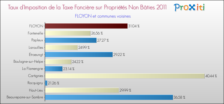 Taux d'imposition de la taxe foncière sur les immeubles et terrains non batis 2011 pour FLOYON et les communes proches Comparaison des taux d'imposition de la taxe foncière sur les immeubles et terrains non batis 2011 pour FLOYON et les communes voisines